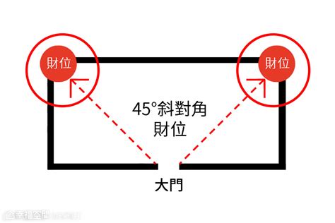 財位有窗戶|【風水特輯】家中財位在哪裡？8財位缺失恐漏財又犯。